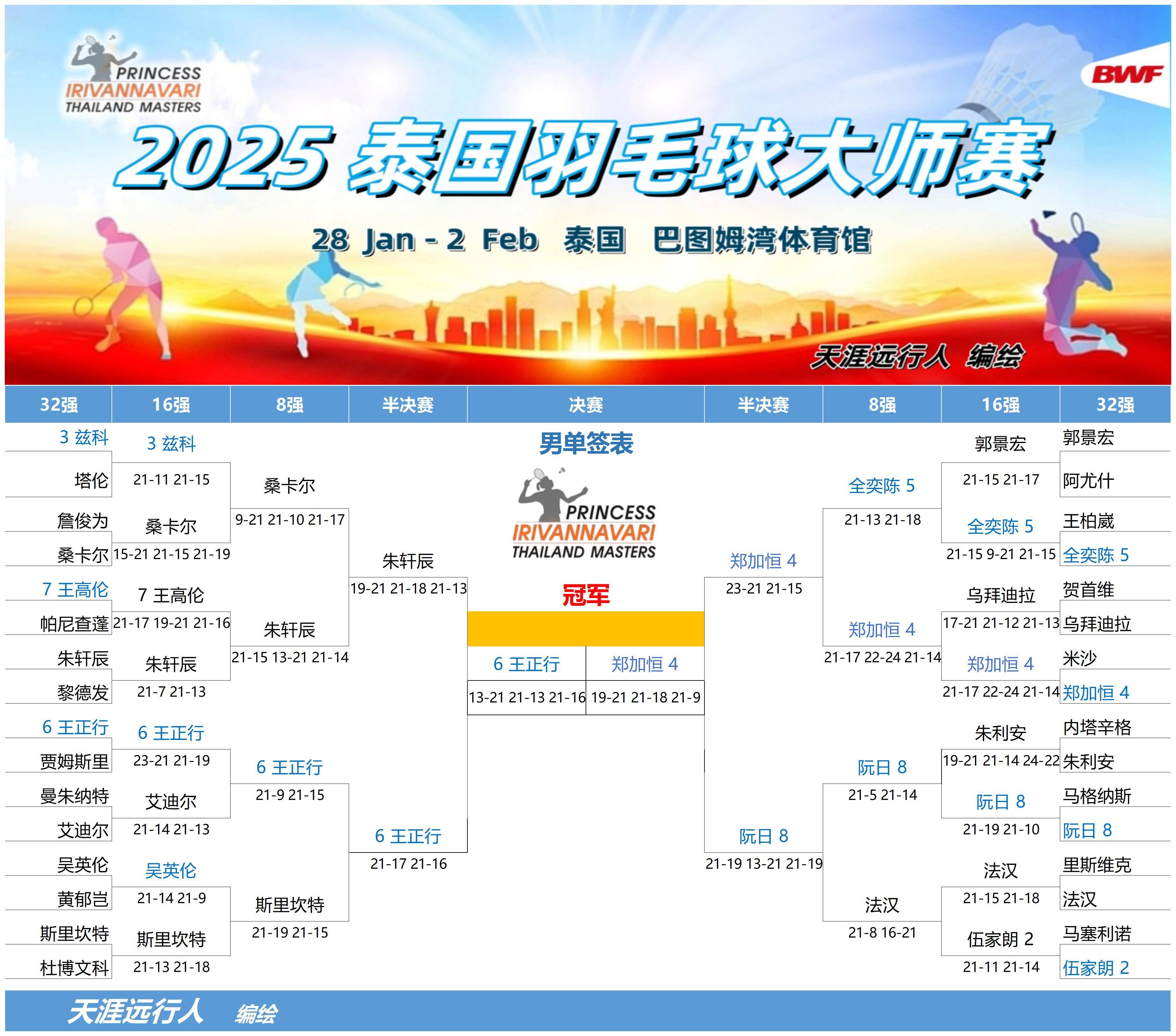 包含泰国羽毛球队强势英格兰羽毛球队，安赛龙制霸全场的词条